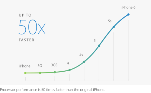 50x mais desempenho que o iPhone original